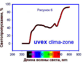   Uvex Clima-Zone